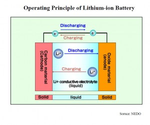 operating principles of lithium ion battery